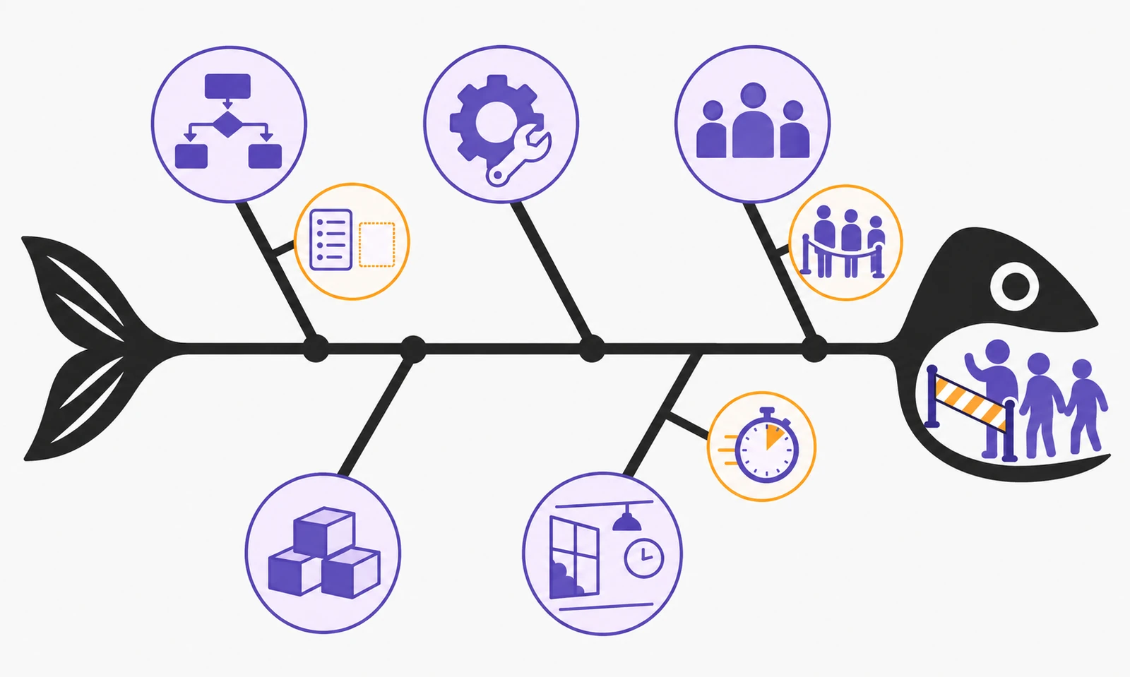 Five-branch fishbone diagram: pictograms represent methods, equipment, people, materials, and environment. Three visual hypotheses extend the methods, people, and environment branches; the other two intentionally have no sub-cause.